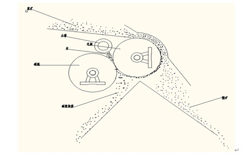 QCS係列濕式強磁磁選機